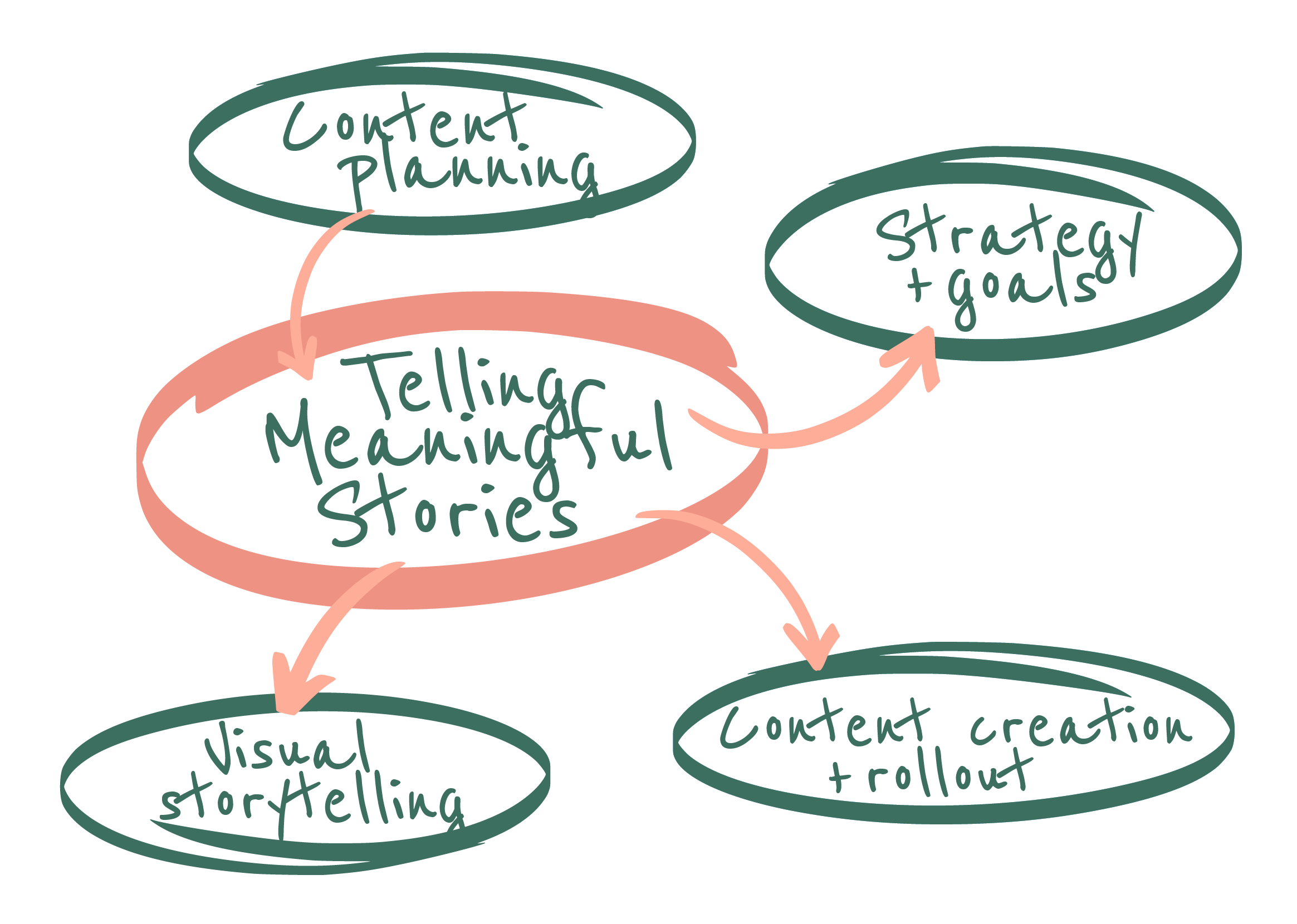 SM Creative approach